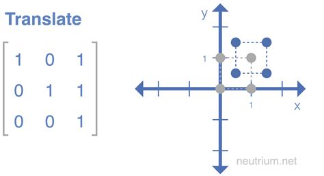 Transformation Matrix Explained