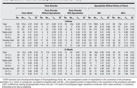 Table 1 From The Relationship Of Agoraphobia And Panic In A Community