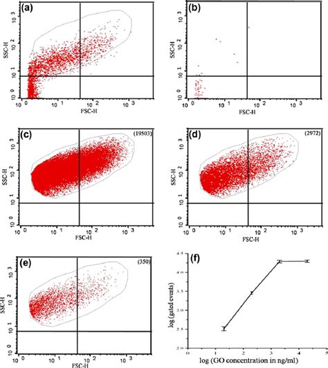 Fscssc Dot Plot Displaying Size And Properties Of Go Population A