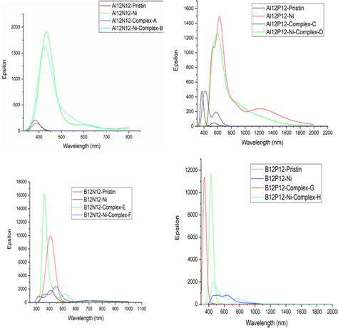 DFT Calculated UVVis Spectra Are Shown By Using The TD SCF Technique