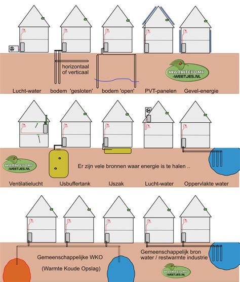 Is Mijn Huis Geschikt Voor Een Warmtepomp Warmtepomp Weetjes Nl