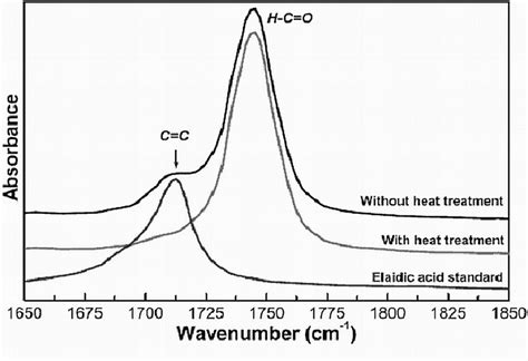 Expansion Of The Ftir Spectra In Order To Observe The Cis Double Bonds