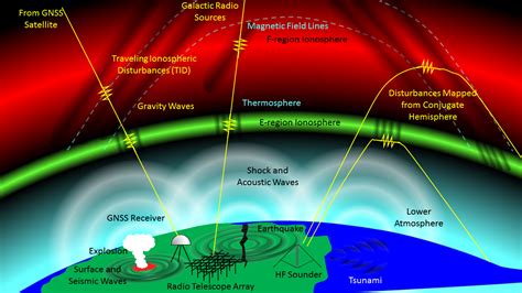 Measuring Explosive Events on Earth from the Ionosphere - Eos