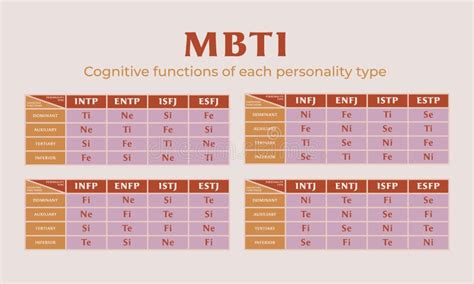 Mbti Test Cognitive Functions Of Each Personality Type Stock