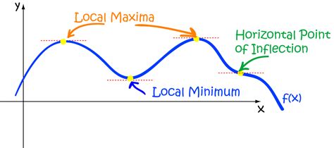 Maxima and Minima with Calculus - Calculus