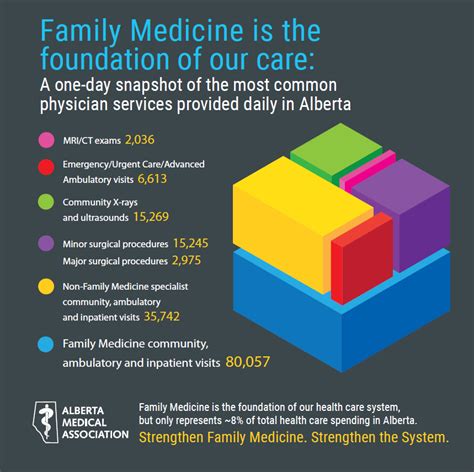 Dr Luanne Metz On Twitter This Infographic Shows That Primary Care