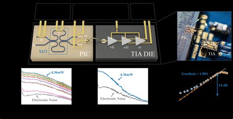 Device Schematic And Characterisation A Illustration Of The Pic And