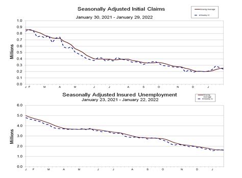 Weekly Jobless Claims Drop More Than Expected During Omicron