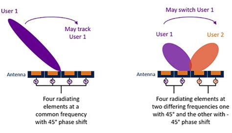 Mmwave Antennas And Antenna Management For 5g