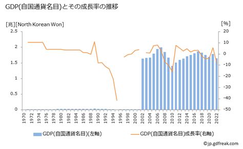 グラフで見る 北朝鮮のgdpと人口の推移 Gdp 自国通貨名目 年ベース 【出所】国連 National Accounts Ama