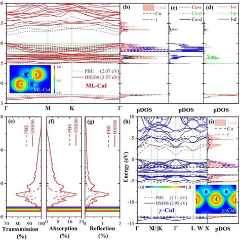 The electronic structures of monolayer CuI in comparison to γ CuI The