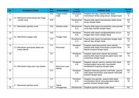 Kisi Kisi Ujian Sekolah Seni Budaya Dan Prakarya PPT