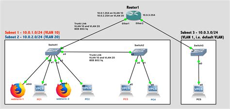 Logical Diagram Of Vlans And Switches Vlans Switches Vlan Sw