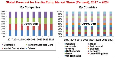 Global Insulin Pump Market Is US 8 Billion Opportunities By 2024