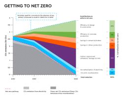 Getting To Net Zero