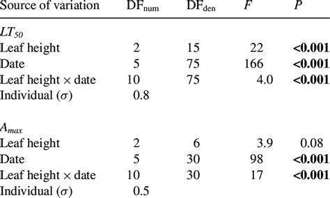 Summary Of The Analysis Of Variance Using A Linear Mixed Effects Model