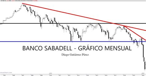 Diemar Trading Análisis De Banco Sabadell