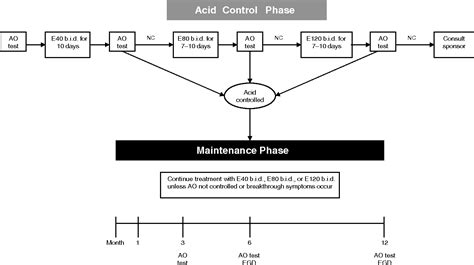 Figure 1 From Effects Of Esomeprazole On Acid Output In Patients With Zollinger Ellison Syndrome