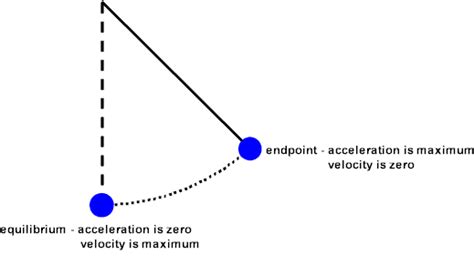 PhysicsLAB Derivation Period Of A Simple Pendulum