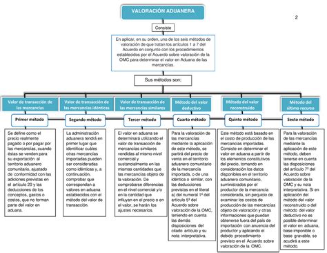 Mapa Conceptual Valoracion En Aduana Images And Photos Finder