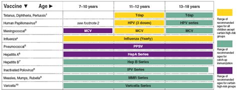 Recommended Immunization Schedules For Persons Aged Through Years