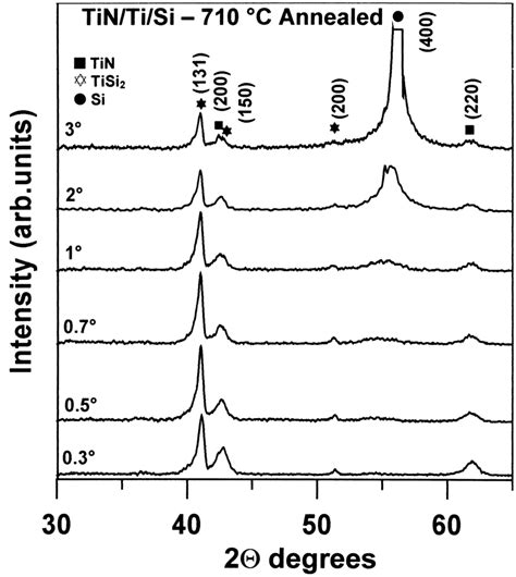 X Ray Diffraction Pattern At Different Grazing Incidence Angles Of The