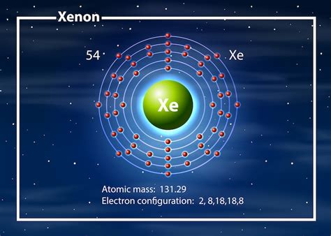 Distribuição Eletronica Do Xenonio - Diagrama De Ponto De Xenonio