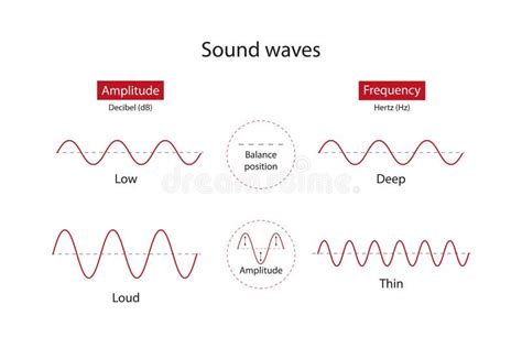 The Structure Of Sound Waves Frequency Amplitude And Vibration Stock