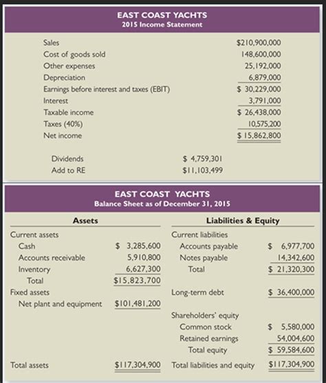 Calculate The Sustainable Growth Rate Of East Chegg