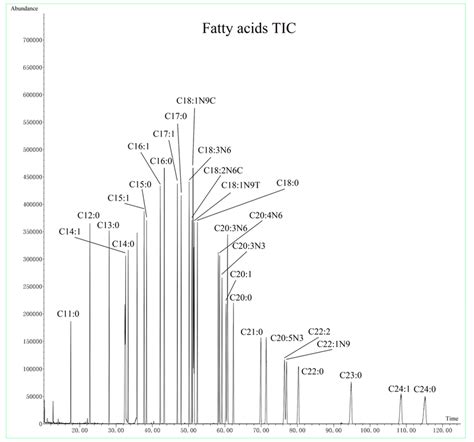 Total Ion Chromatograms Of The Fatty Acids Mixture Download Scientific Diagram