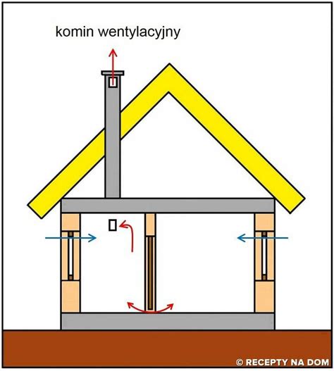 Jaki Rodzaj Wentylacji Wybra Recepty Na Dom