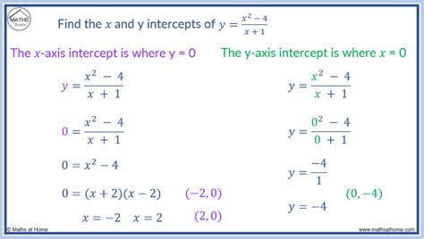 How To Find X And Y Axis Intercepts Mathsathome