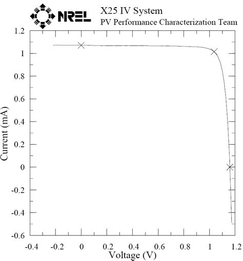 A Typical Current Voltage Curve Measured Under Am15 Illumination For A