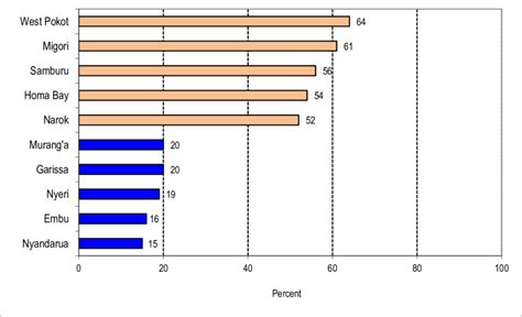 Counties With Highest And Lowest Proportions Of Adolescent Girls 15 To