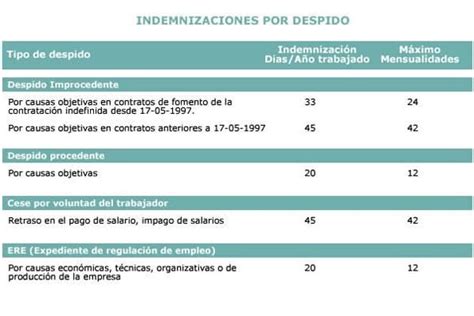 Síntesis De 24 Artículos Como Se Calcula La Indemnización Por Despido