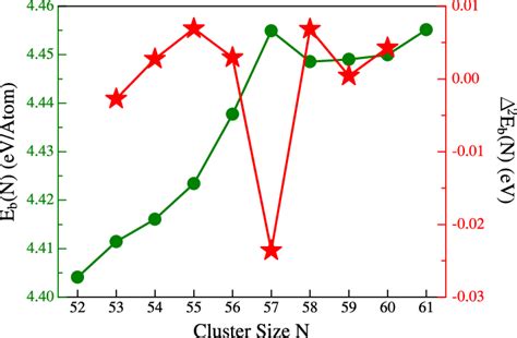 Average Binding Energy Per Atom E B N E Pt N N E Pt Atom