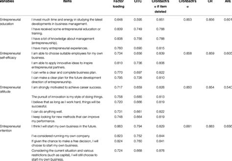 Results Of Reliability And Validity Analysis Download Scientific Diagram