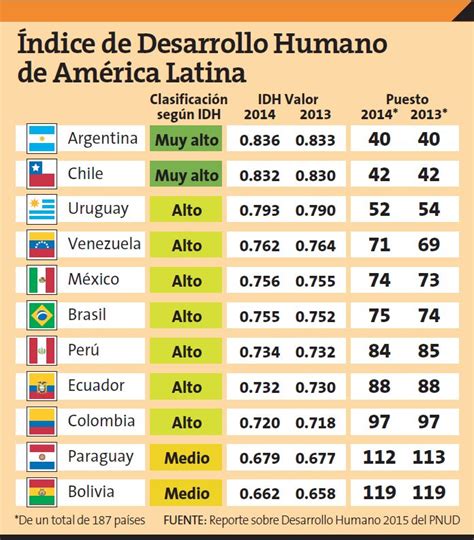 Perú Subió Una Posición En El Índice De Desarrollo Humano Infografía