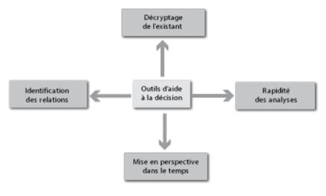 Sélectionner les instruments de la décision