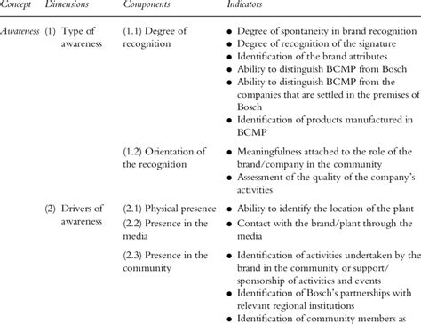 model  study  brand awareness  scientific diagram