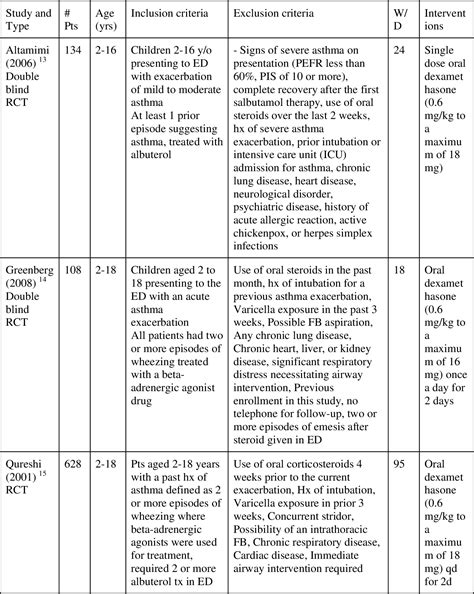 Table 1 from Is Oral Dexamethasone Safe and Effective for Treating