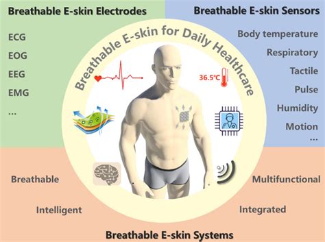 Breathable Electronic Skins For Daily Physiological Signal Monitoring