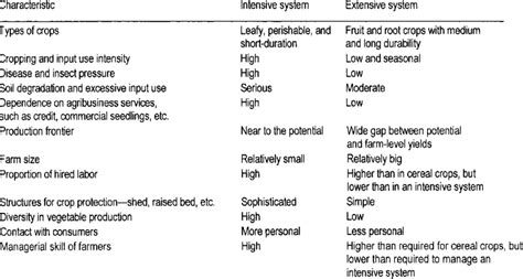 Extensive Farming Vs Intensive Farming