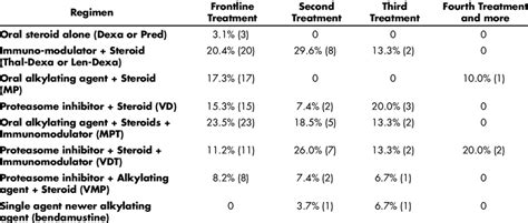 Multiple Myeloma Management And Treatment Demographics Download