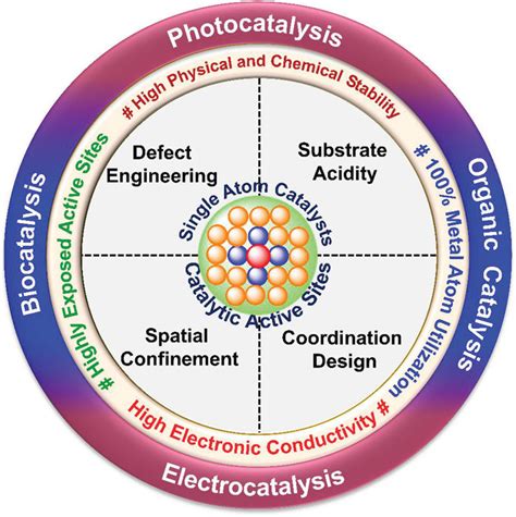 SingleAtom Catalysts Gawande 2021 Small Wiley Online Library