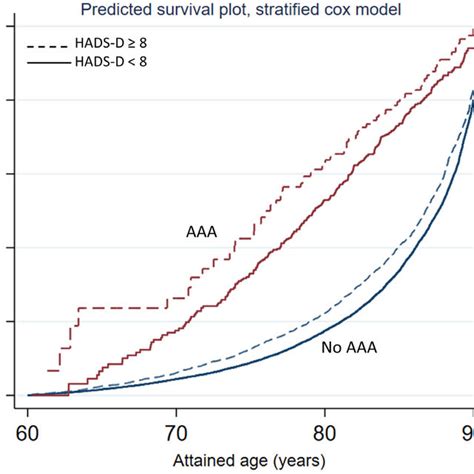 Predicted Survival Plots Based On A Cox Ph Regression Model Stratified