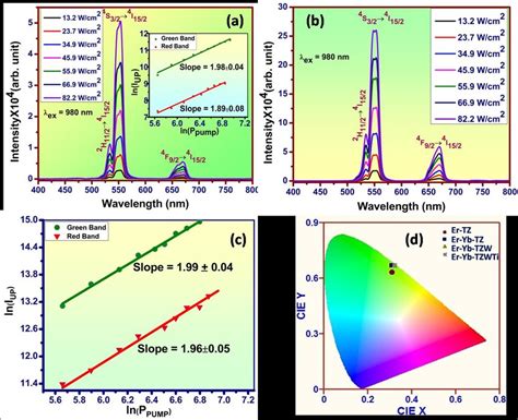 The Upconversion Emission Intensity At Different Pump Power Densities