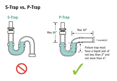 S Trap Vs P Trap P Trap Plumbing Diy Plumbing Plumbing Installation