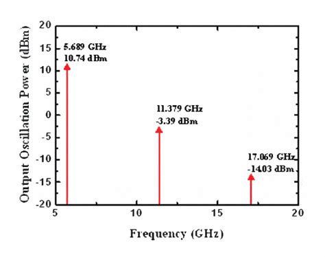 Figure From Self Oscillating Dual Ring Active Integrated Antenna