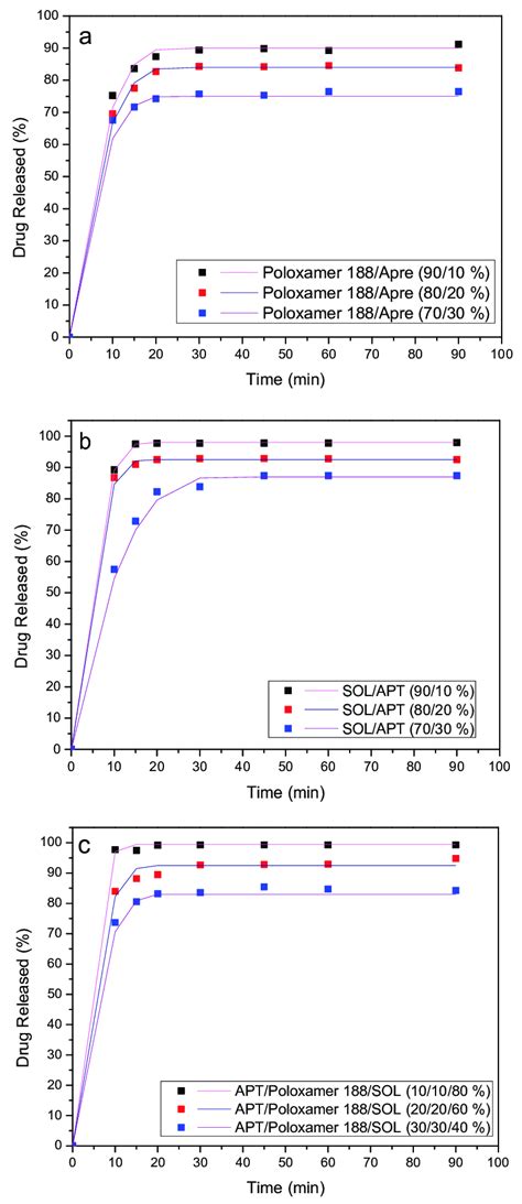 Comparison Between Experimental Symbols And Model Continuous Lines